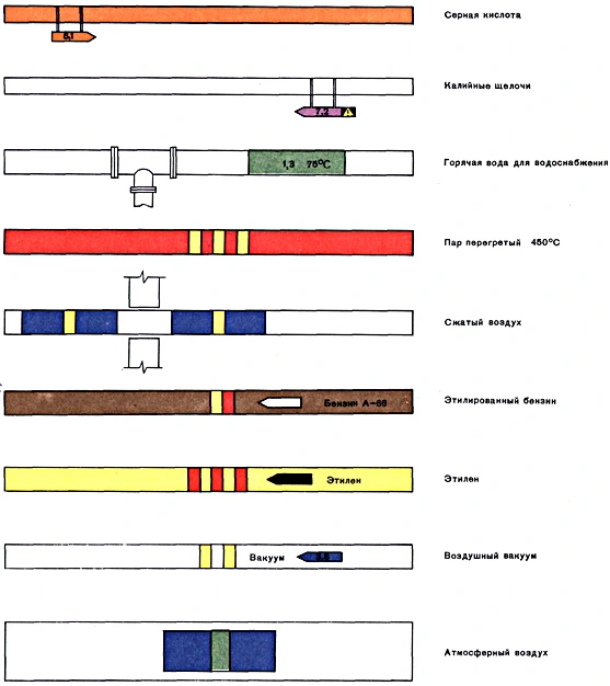 Примеры выполнения опознавательной окраски трубопроводов